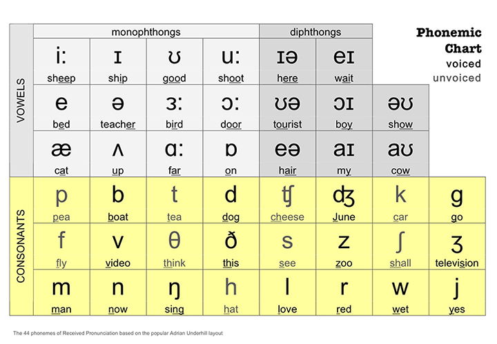 bảng IPA trong Tiếng anh