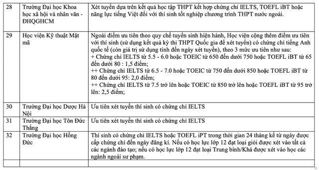 top 40 trường đại học xét tuyển khi có bằng IELTS