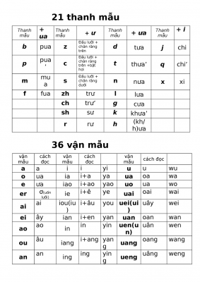 thanh mẫu và vận mẫu